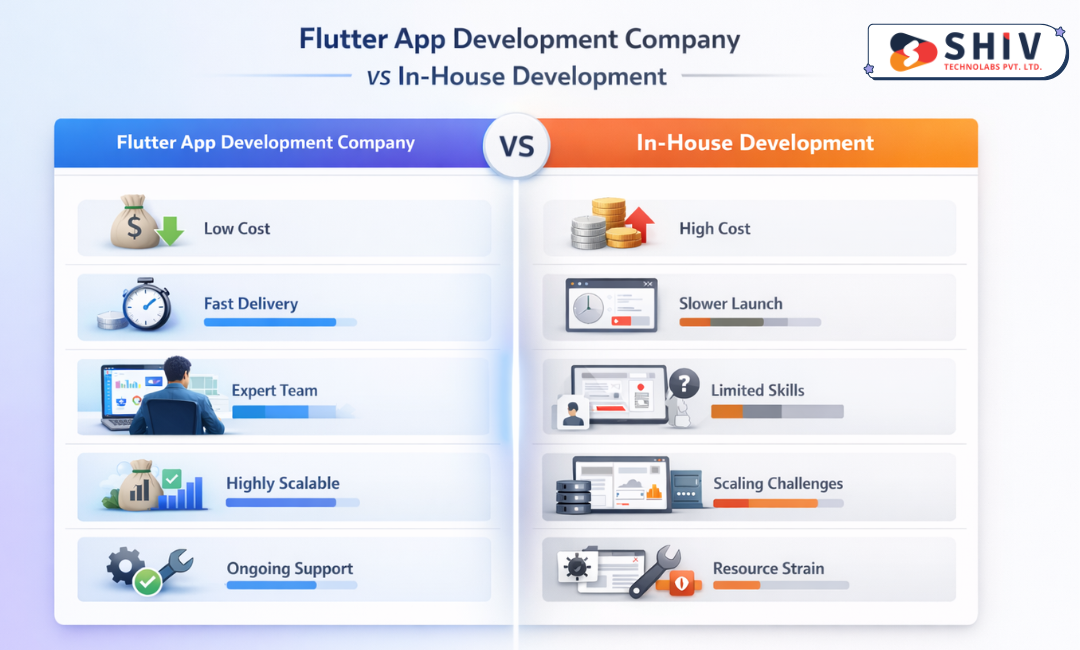 How Leading Companies Use Flutter to Build Scalable Mobile Applications – #1 Mobile App Development Blogs by Shiv Technolabs